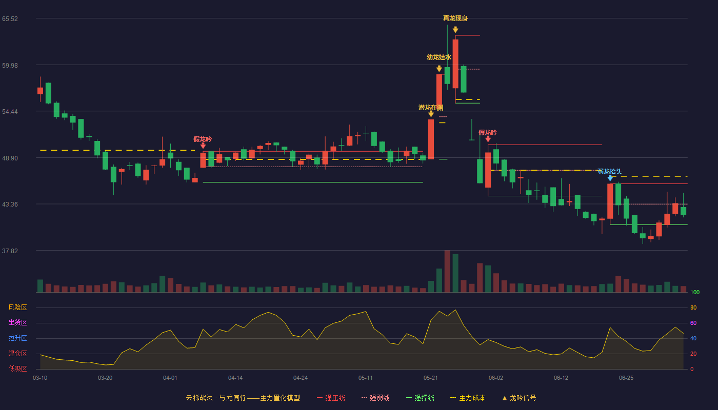 和泰机电(001225)云梯战法K线图 - 强压线45.78 强弱线43.34 强撑线40.90 弱势区