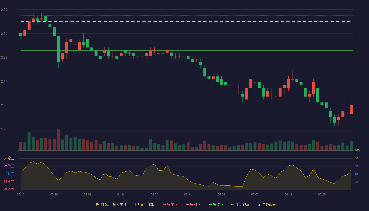 兰州银行(001227)云梯战法K线图 - 强压线2.49 强弱线2.37 强撑线2.25 破位区