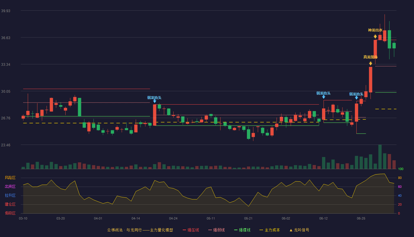 魅视科技云梯战法K线图