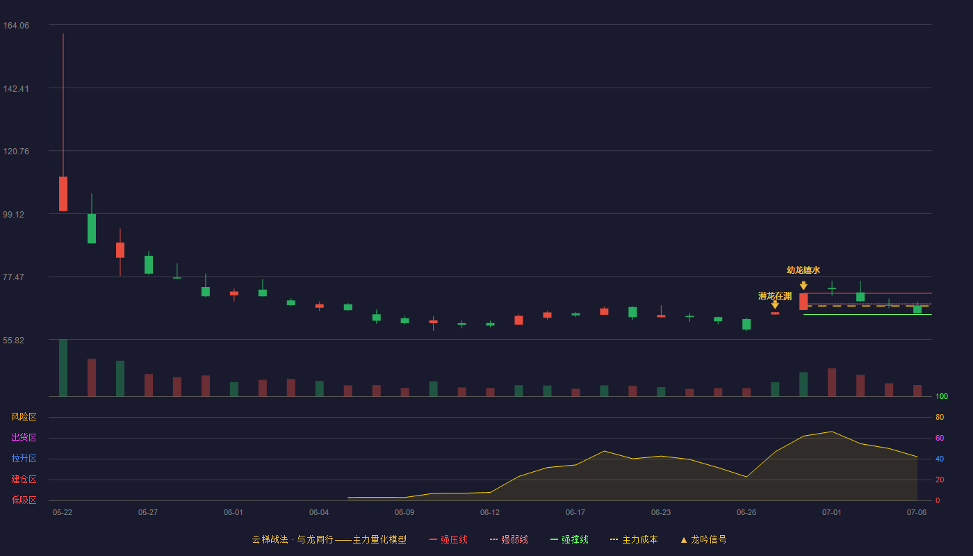 惠康科技云梯战法K线图