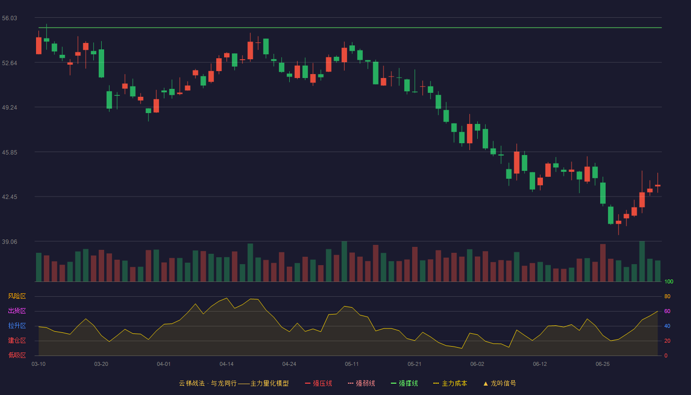 瑞立科密(001285)云梯战法K线图 - 强压线63.58 强弱线59.43 强撑线55.27 破位区