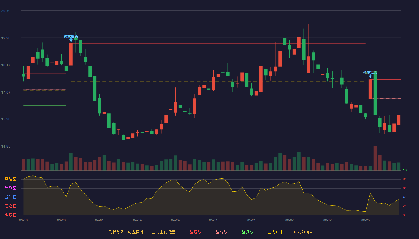 龙源电力(001289)云梯战法K线图 - 强压线17.57 强弱线16.80 强撑线16.03 弱势区