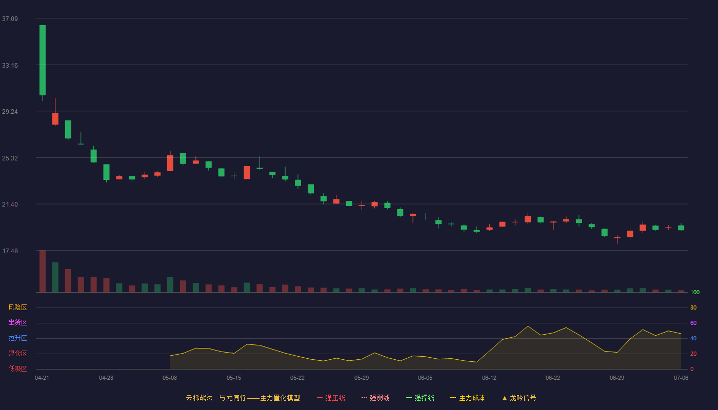 福恩股份云梯战法K线图