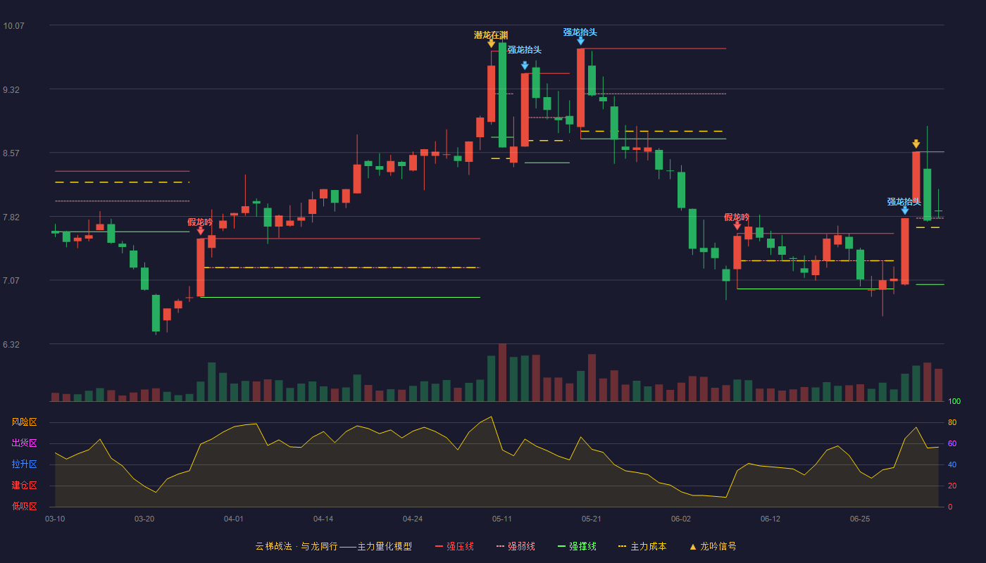 粤海饲料（001313）2026-07-06云梯战法K线图 强势区