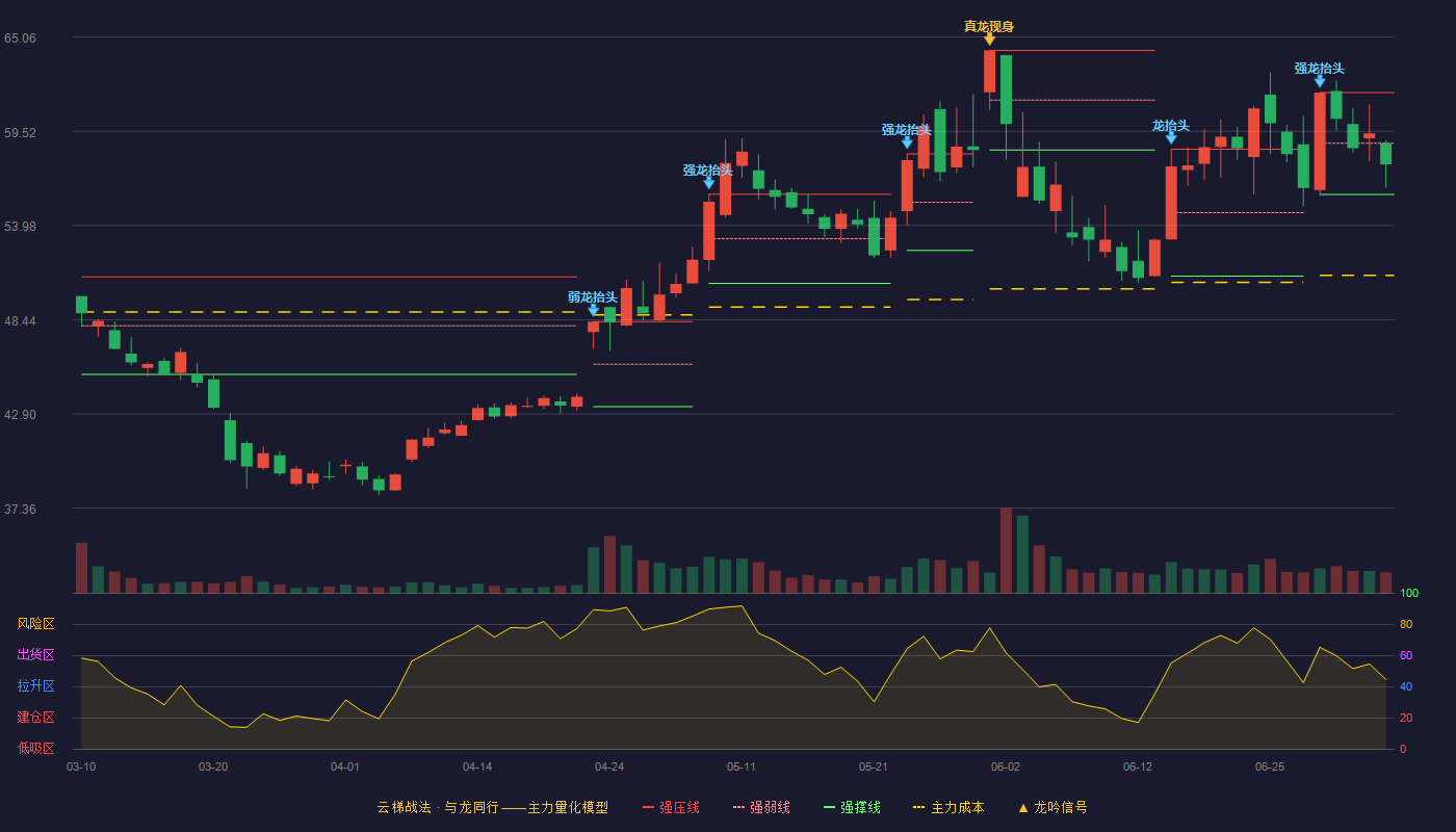 亿道信息(001314)云梯战法K线图 - 强压线61.80 强弱线58.81 强撑线55.81 弱势区