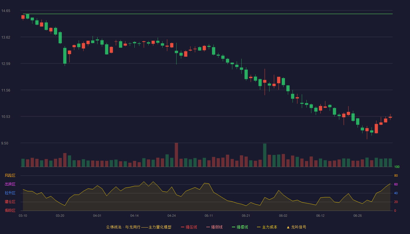 阳光乳业(001318)云梯战法K线图 - 强压线15.98 强弱线15.25 强撑线14.51 破位区