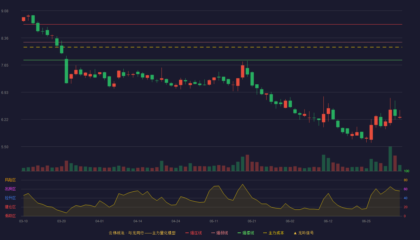 箭牌家居(001322)云梯战法K线图 - 强压线8.72 强弱线8.25 强撑线7.78 破位区