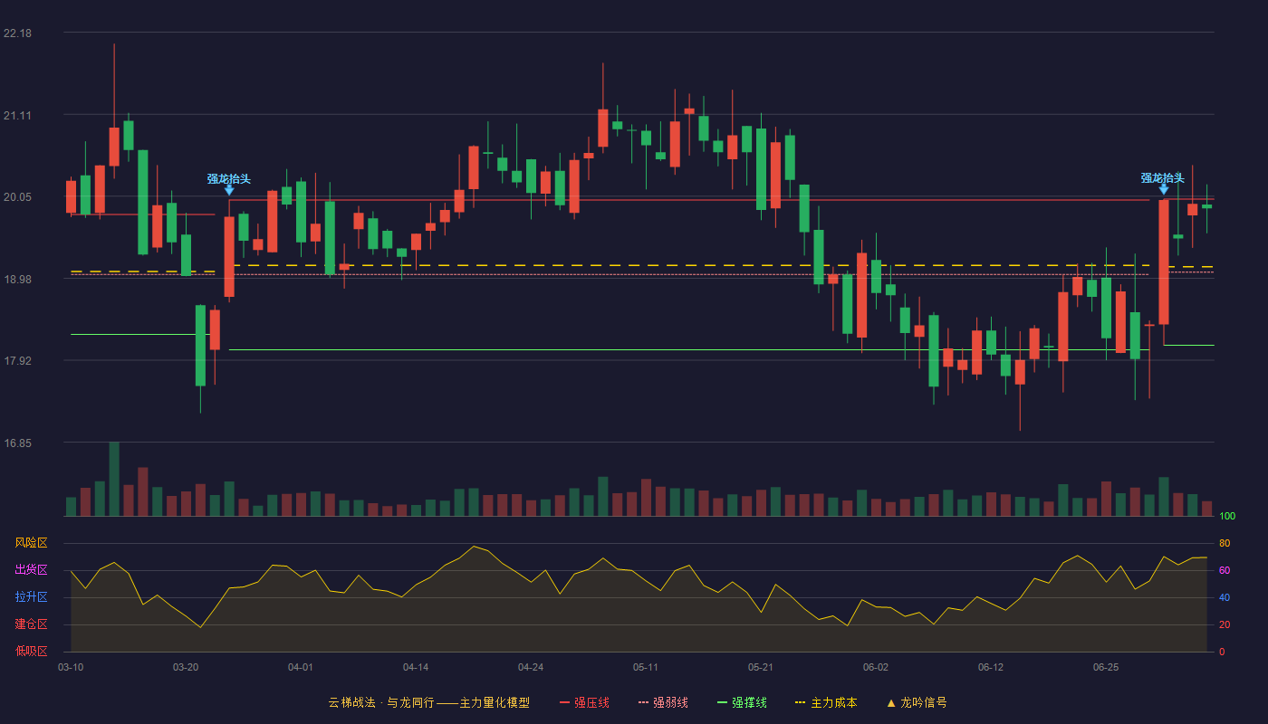 长青科技(001324)云梯战法K线图 - 强压线20.01 强弱线19.06 强撑线18.11 强势区