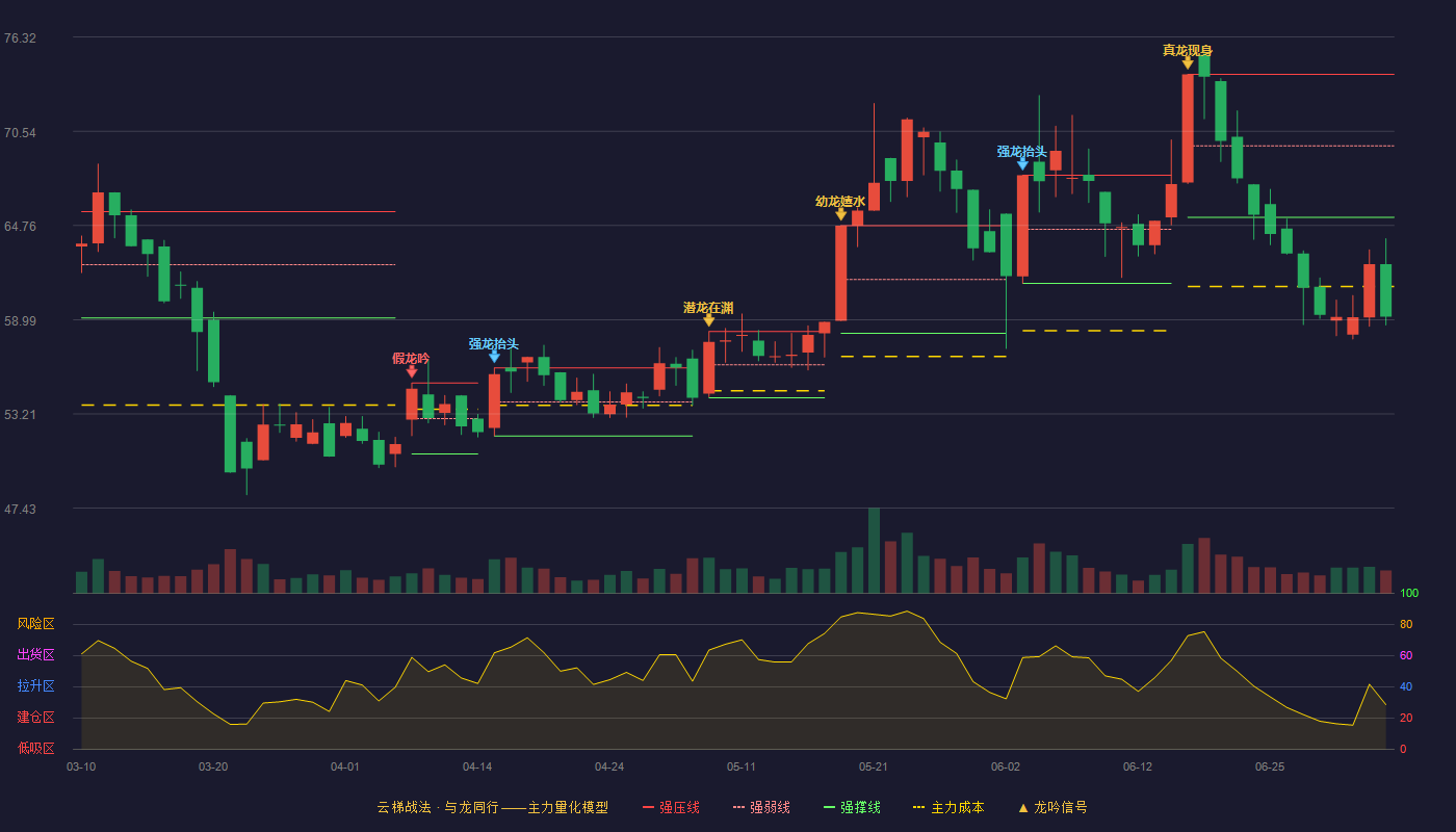 联域股份(001326)云梯战法K线图 - 强压线74.03 强弱线69.65 强撑线65.27 破位区