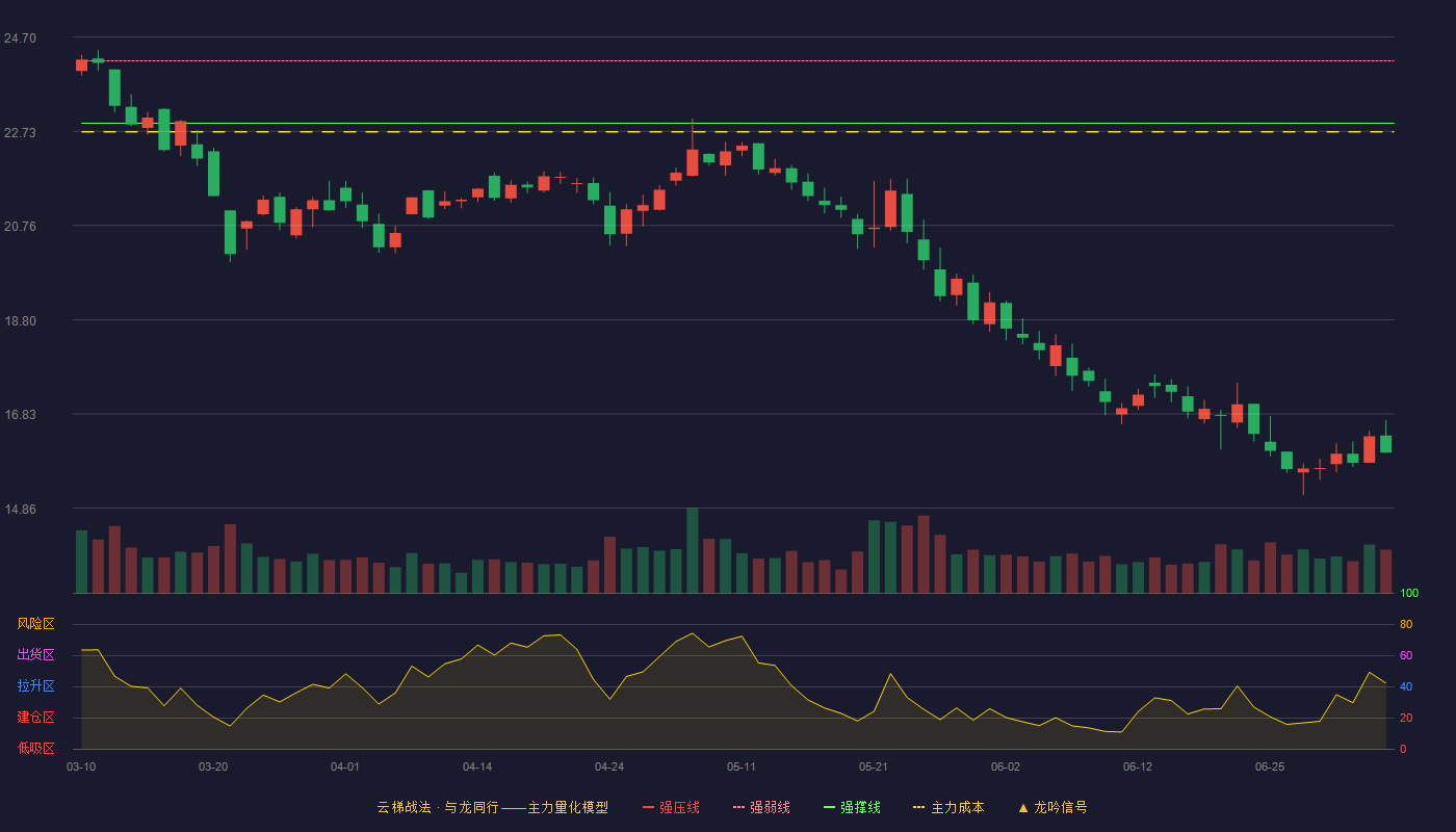 腾达科技(001379)云梯战法K线图 - 强压线25.50 强弱线24.20 强撑线22.90 破位区