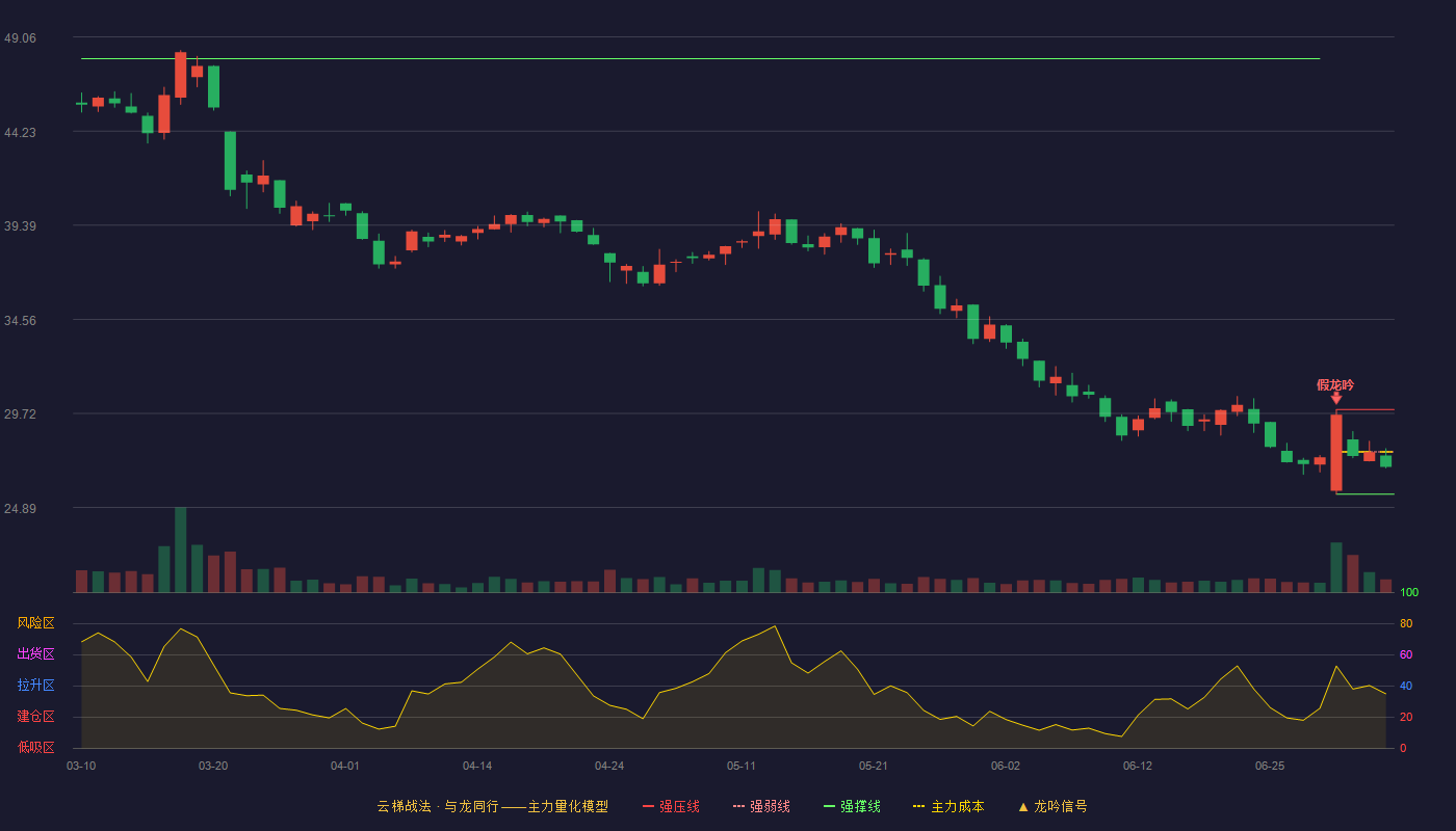 信通电子(001388)云梯战法K线图 - 强压线29.92 强弱线27.75 强撑线25.57 弱势区