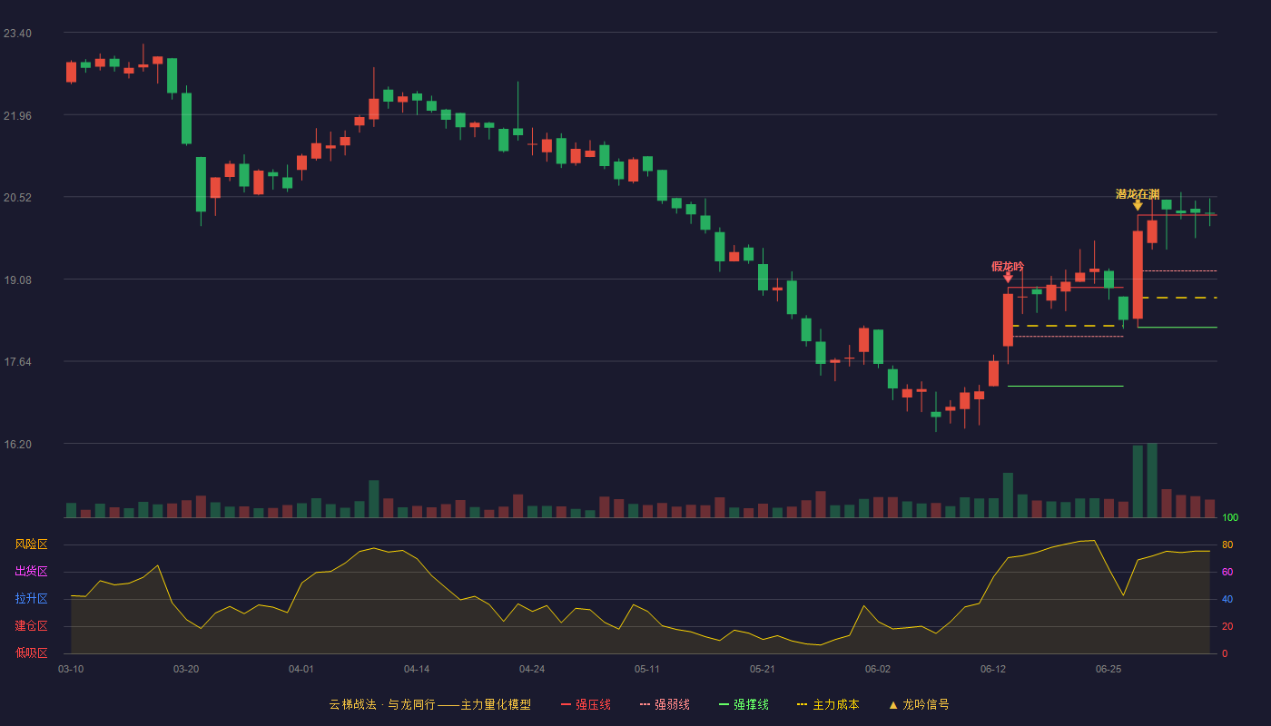古麒绒材(001390)云梯战法K线图 - 强压线20.20 强弱线19.22 强撑线18.23 加速区