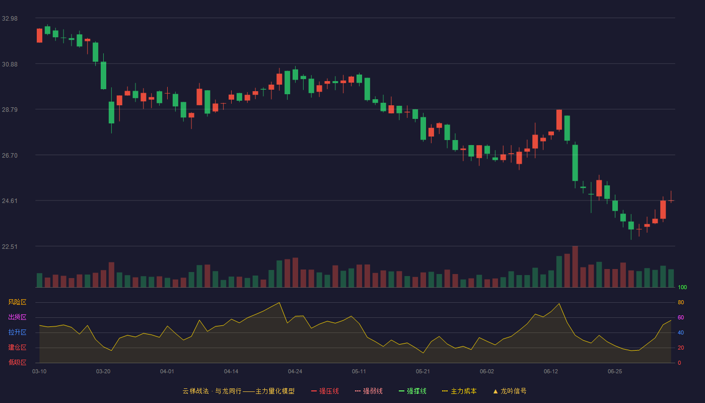 亚联机械(001395)云梯战法K线图 - 强压线44.81 强弱线42.43 强撑线40.05 破位区
