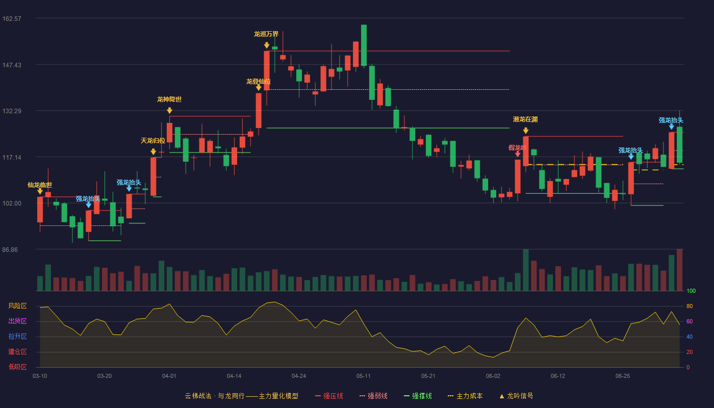 江顺科技云梯战法K线图