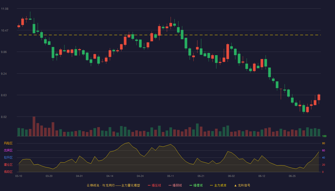 招商积余(001914)云梯战法K线图 - 强压线12.22 强弱线11.65 强撑线11.08 破位区