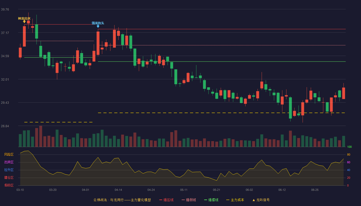 新和成(002001)云梯战法K线图 - 强压线37.55 强弱线35.76 强撑线33.96 破位区