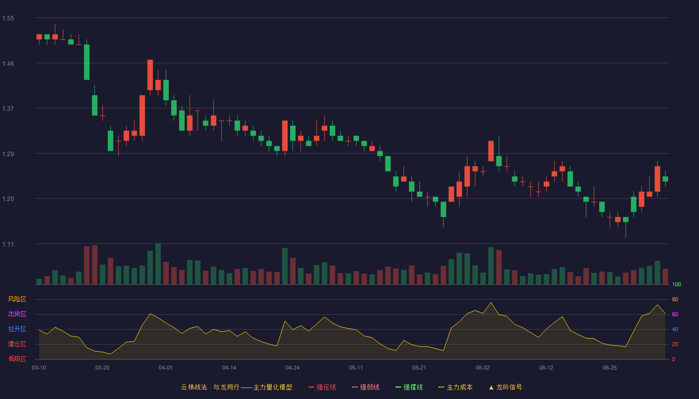苏宁易购(002024)云梯战法K线图 - 强压线0.00 强弱线0.00 强撑线0.00 破位区