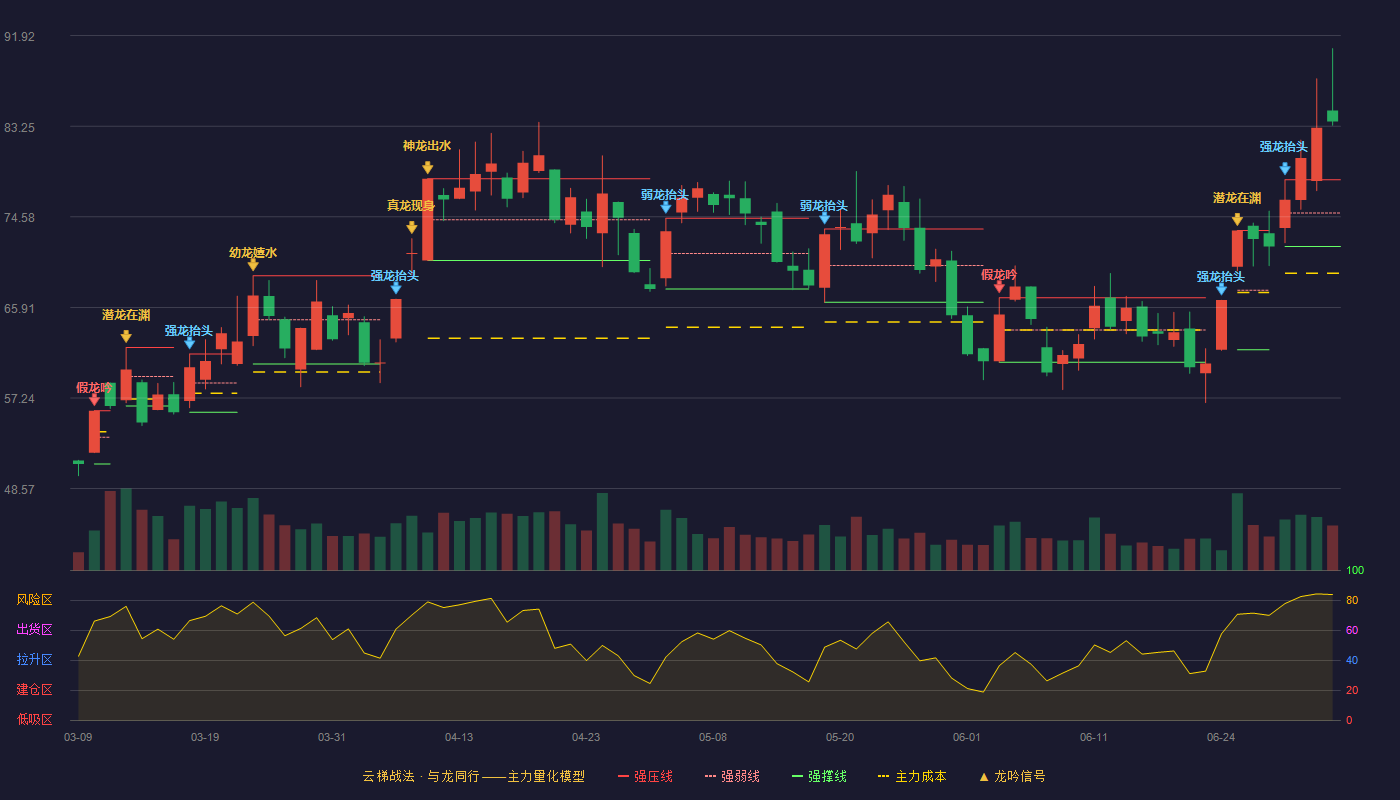 航天电器(002025)云梯战法K线图 - 强压线78.12 强弱线74.94 强撑线71.75 加速区