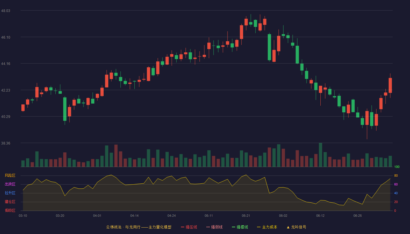苏泊尔（002032）2026-07-06云梯战法K线图 破位区