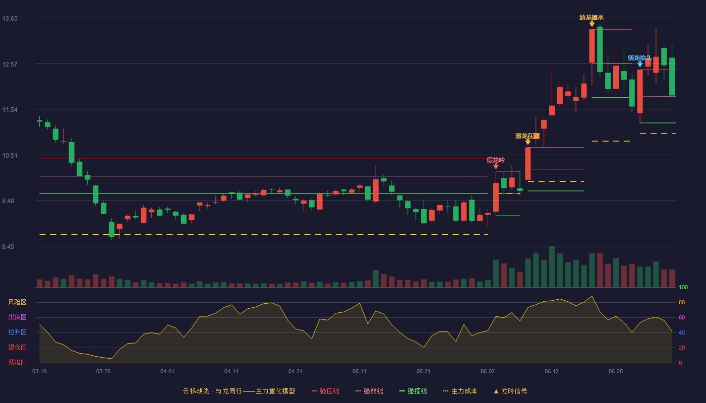 中钢天源(002057)云梯战法K线图 - 强压线12.43 强弱线11.83 强撑线11.23 强势区