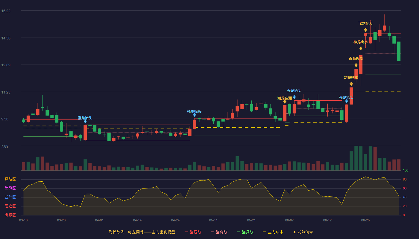 黑猫股份(002068)云梯战法K线图 - 强压线14.83 强弱线13.57 强撑线12.31 弱势区