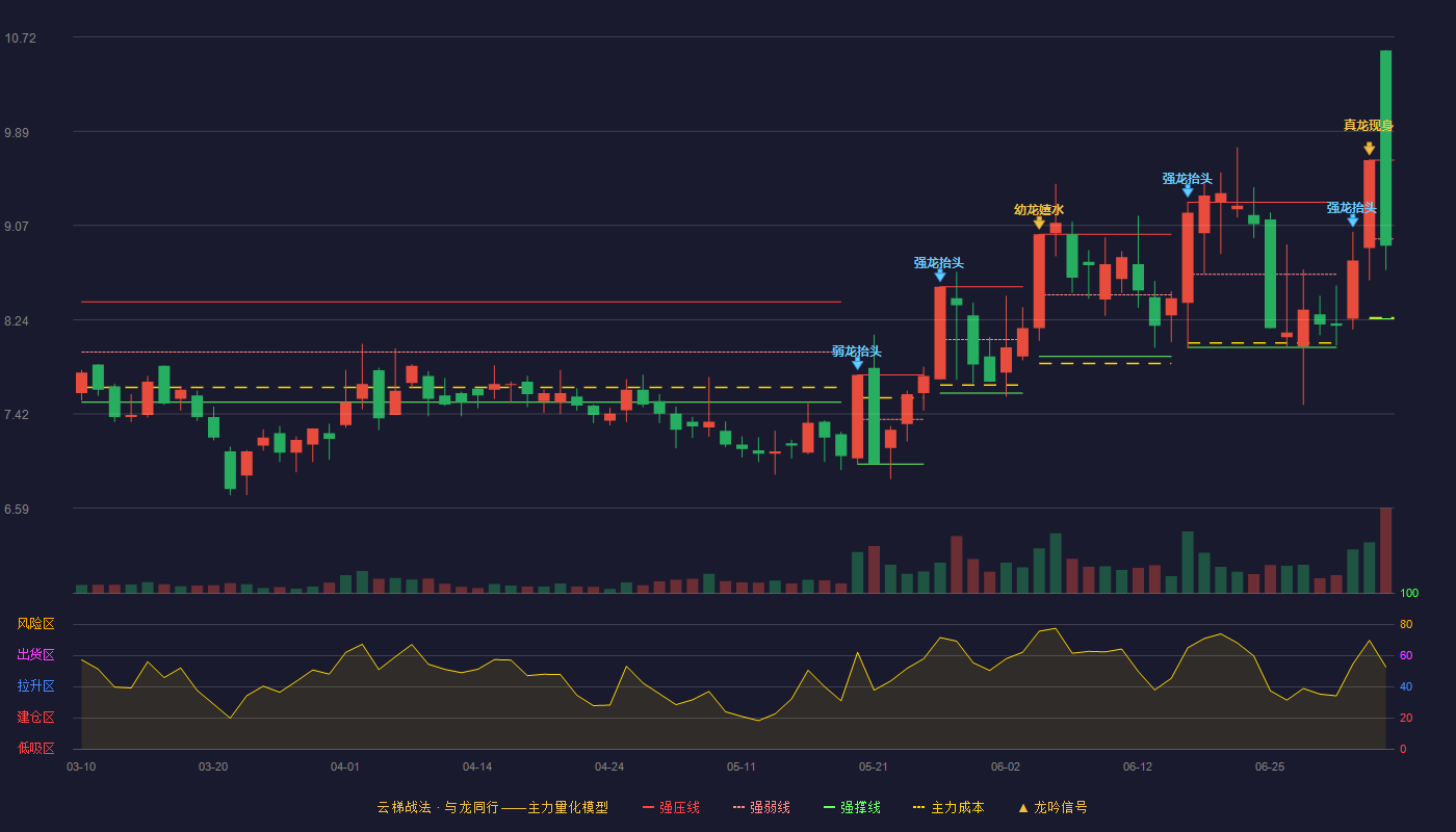 凯瑞德(002072)云梯战法K线图 - 强压线9.64 强弱线8.95 强撑线8.25 弱势区