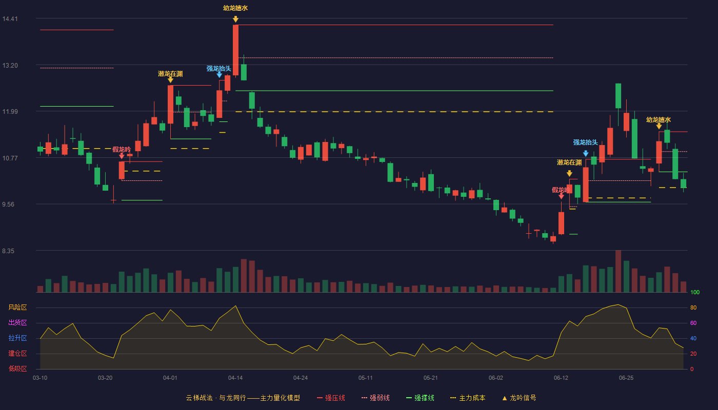 孚日股份(002083)云梯战法K线图 - 强压线11.45 强弱线10.93 强撑线10.40 破位区