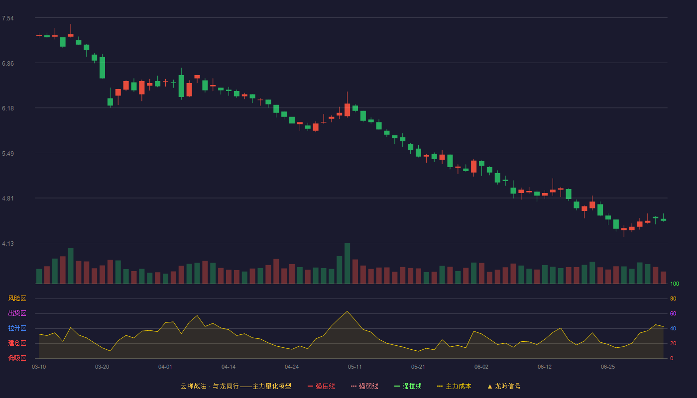 青岛金王云梯战法K线图