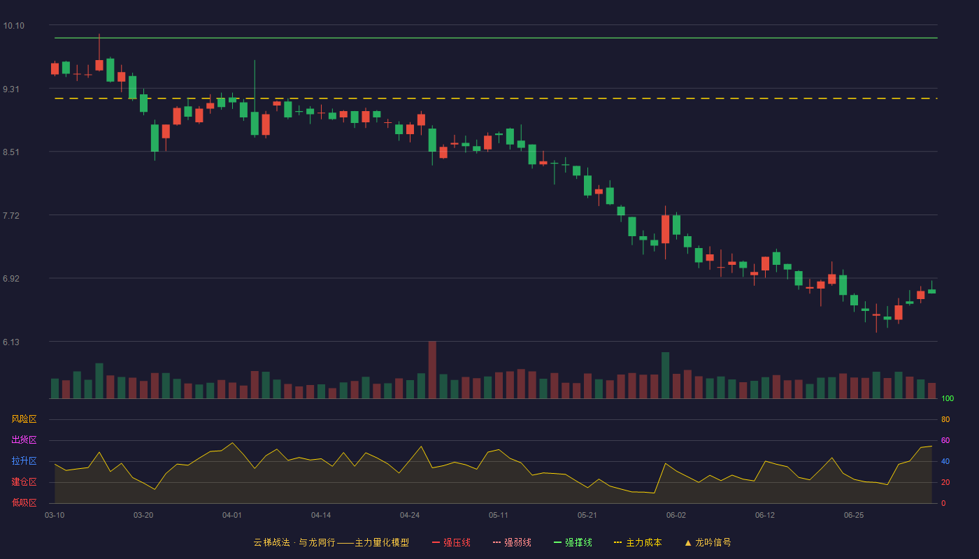 浔兴股份(002098)云梯战法K线图 - 强压线11.10 强弱线10.52 强撑线9.94 破位区