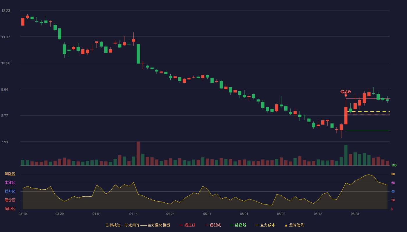 广东鸿图(002101)云梯战法K线图 - 强压线9.33 强弱线8.81 强撑线8.29 强势区