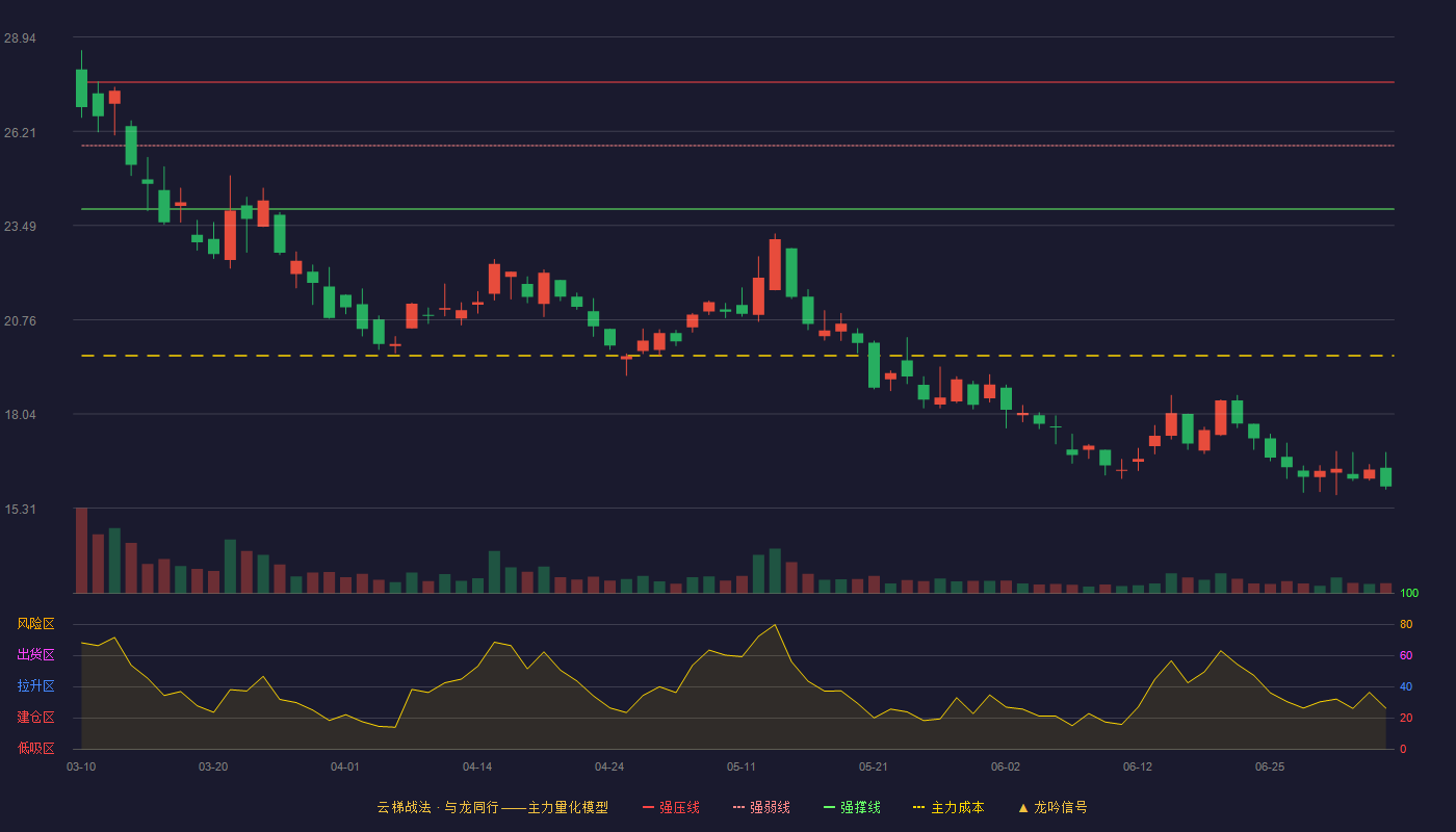 三变科技云梯战法K线图