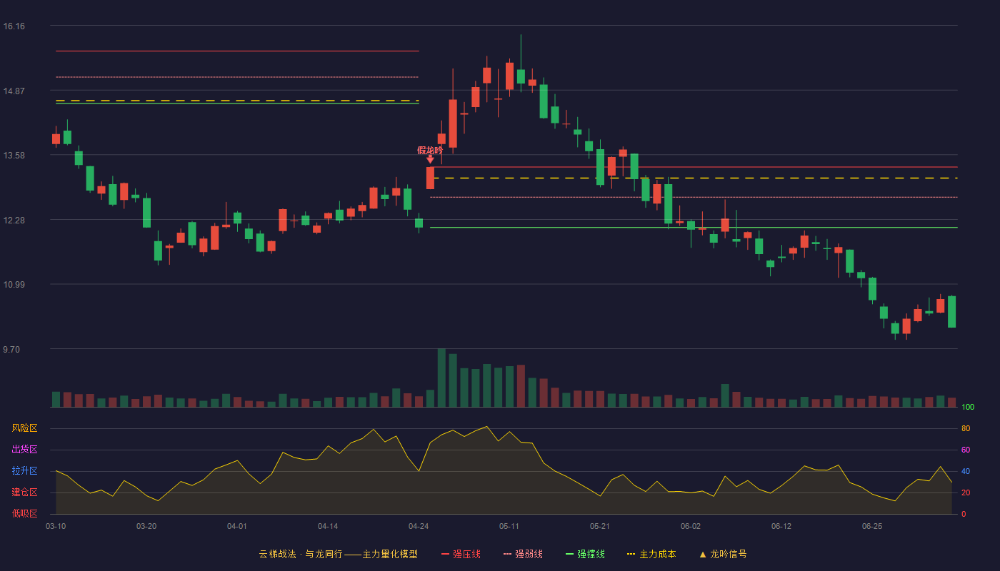 三维通信(002115)云梯战法K线图 - 强压线13.33 强弱线12.73 强撑线12.12 破位区
