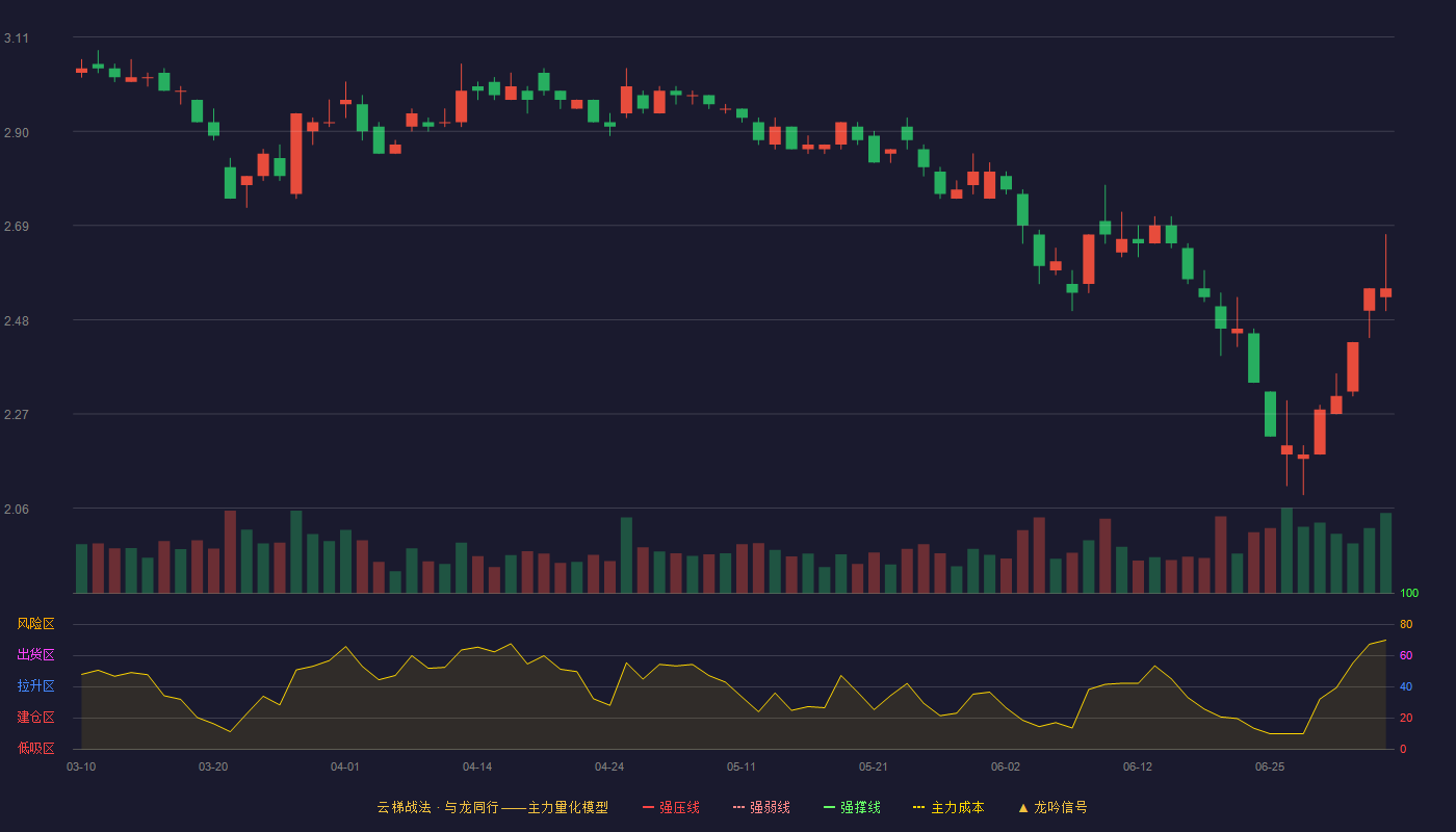 ST天马(002122)云梯战法K线图 - 强压线4.38 强弱线4.16 强撑线3.94 破位区