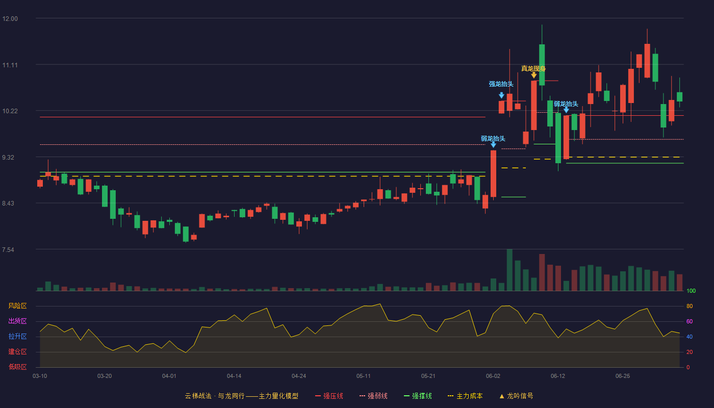 实益达(002137)云梯战法K线图 - 强压线10.12 强弱线9.66 强撑线9.20 加速区