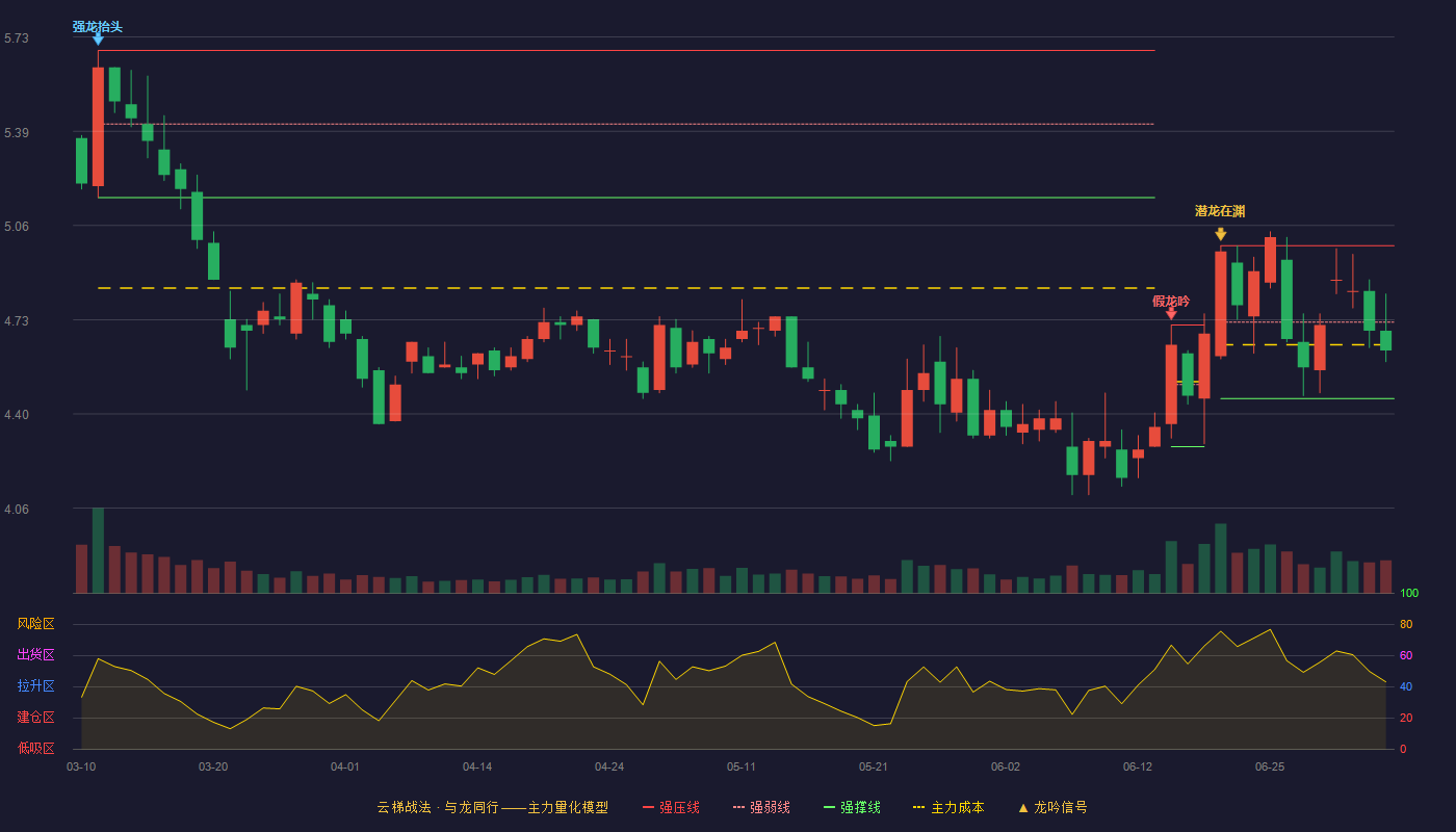 中核钛白(002145)云梯战法K线图 - 强压线4.99 强弱线4.72 强撑线4.45 弱势区