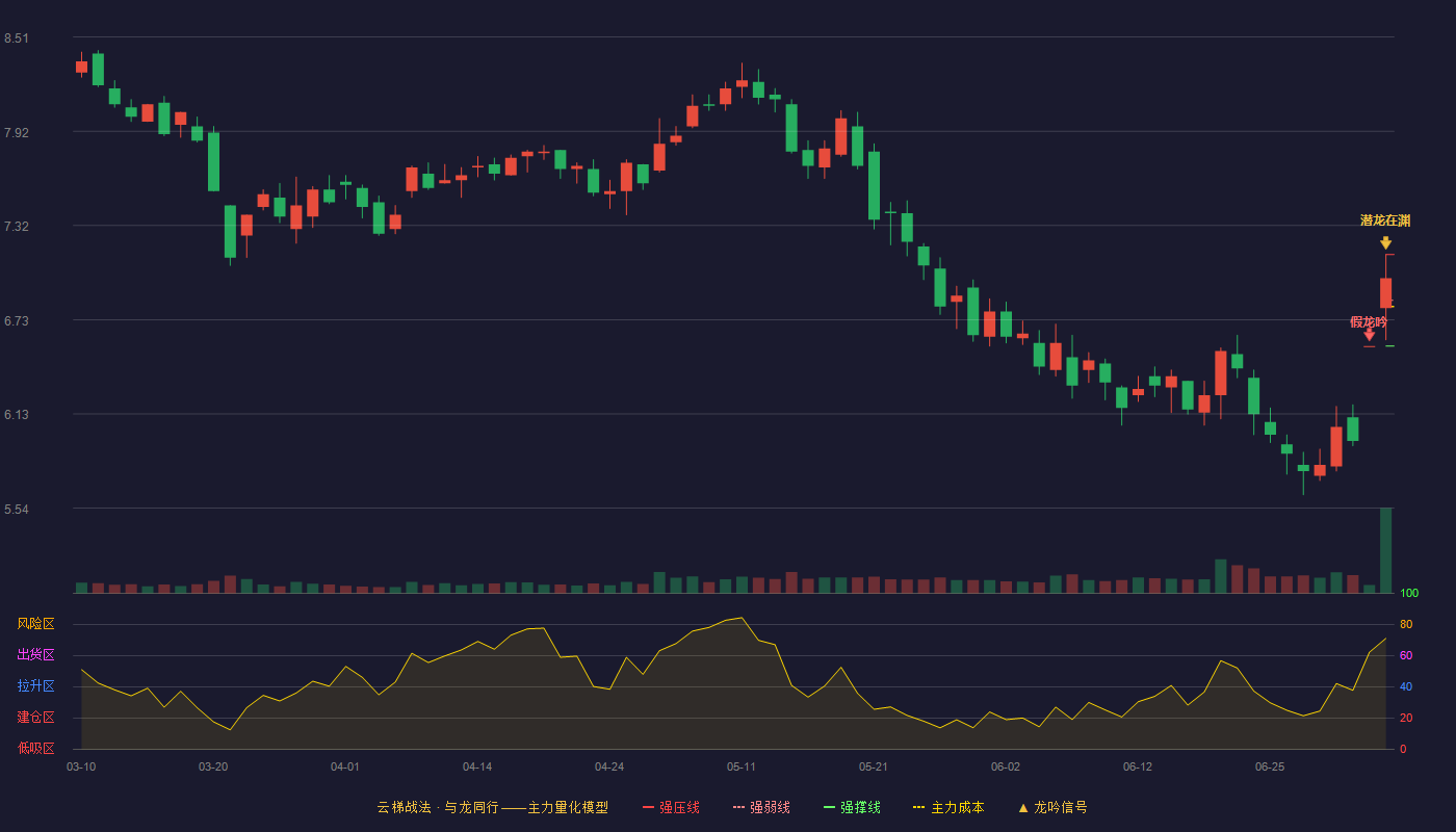 北纬科技云梯战法K线图