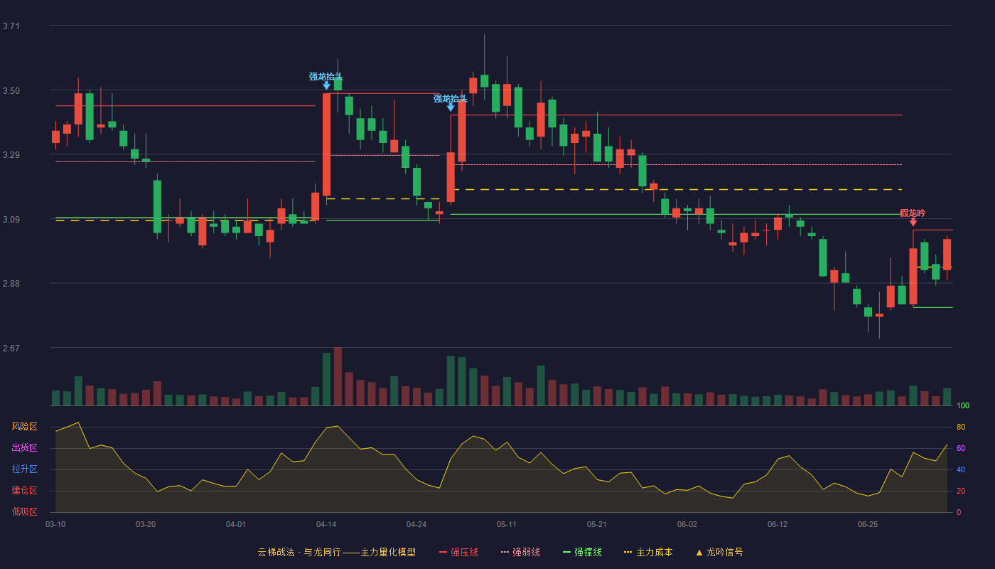正邦科技(002157)云梯战法K线图 - 强压线3.05 强弱线2.93 强撑线2.80 强势区