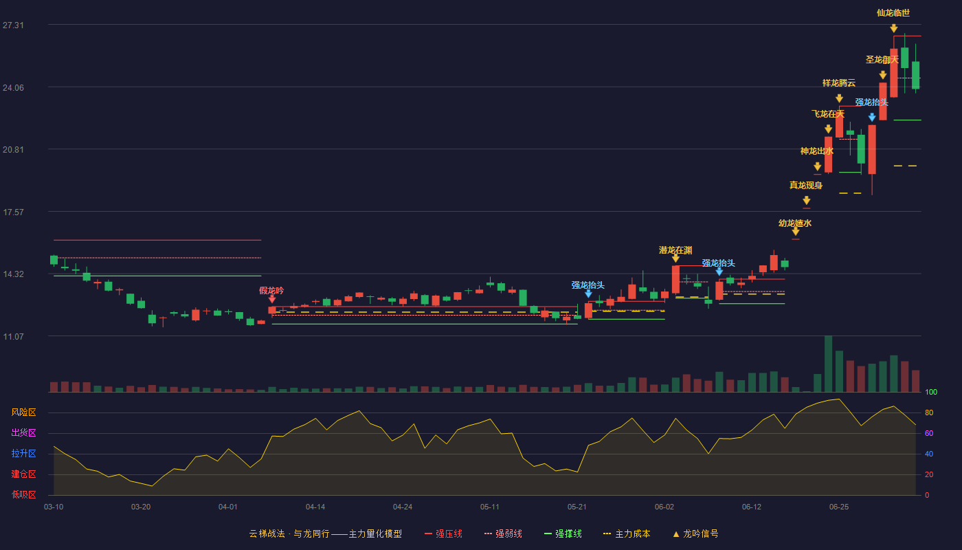 东方锆业云梯战法K线图