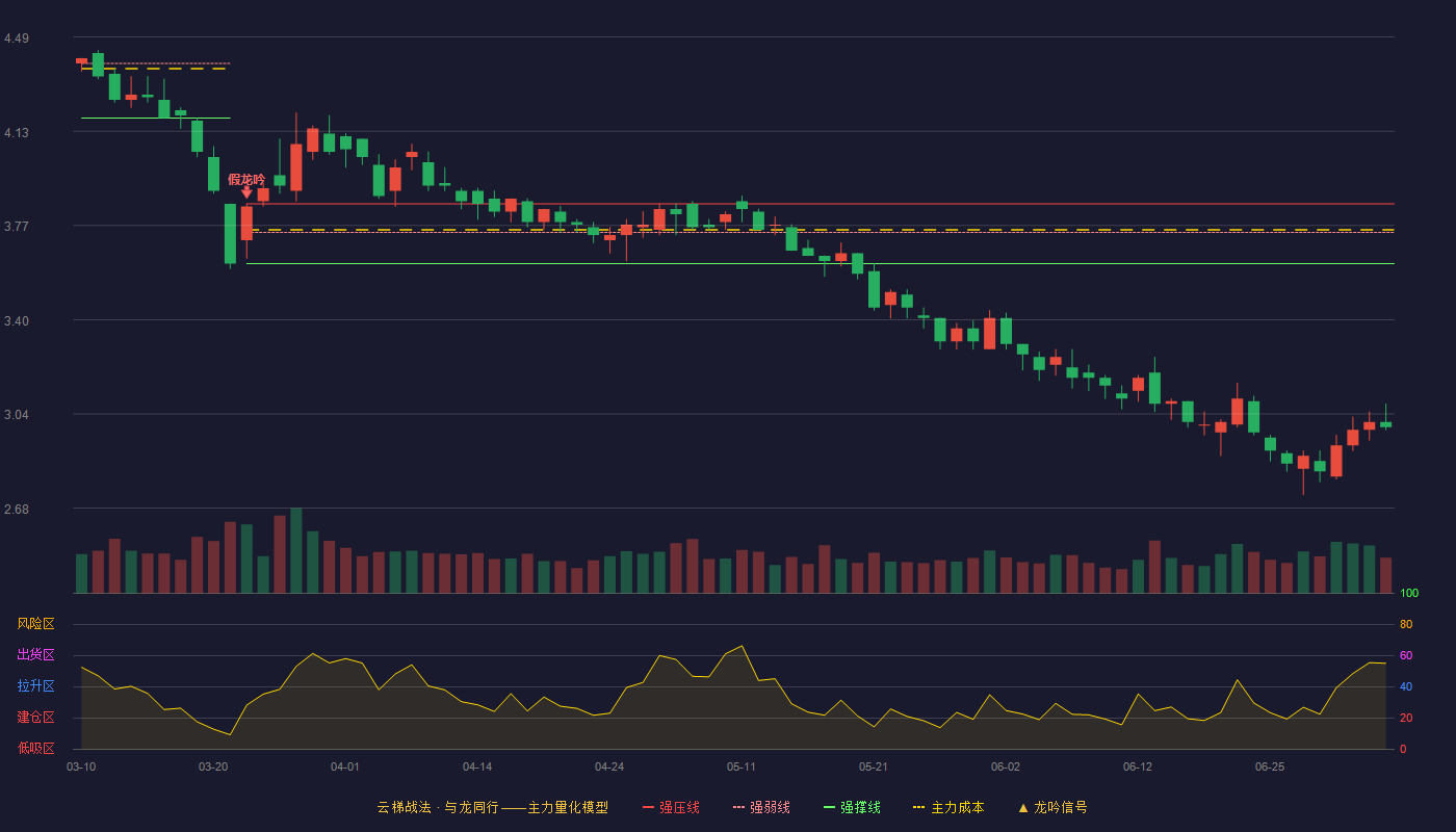 澳洋健康（002172）2026-07-06云梯战法K线图 破位区