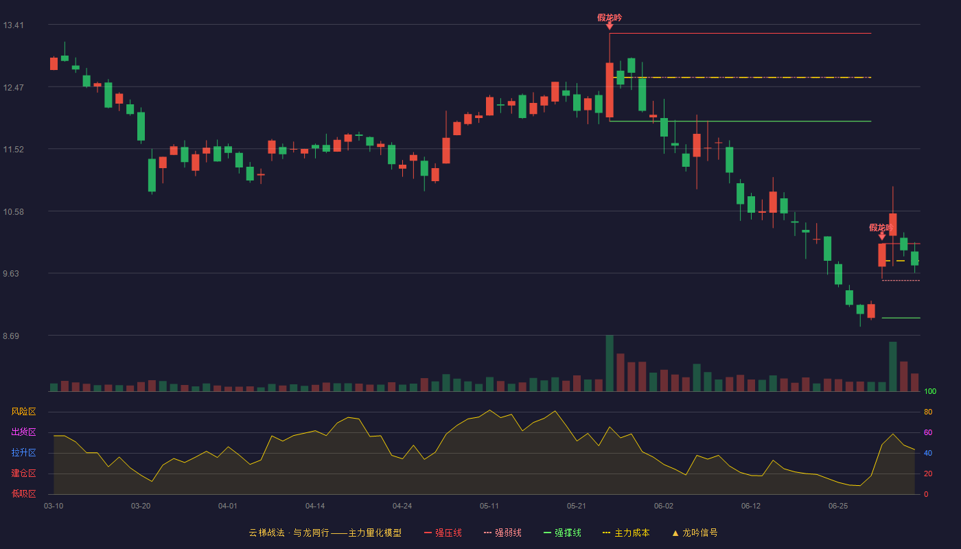 海得控制(002184)云梯战法K线图 - 强压线10.08 强弱线9.52 强撑线8.95 强势区