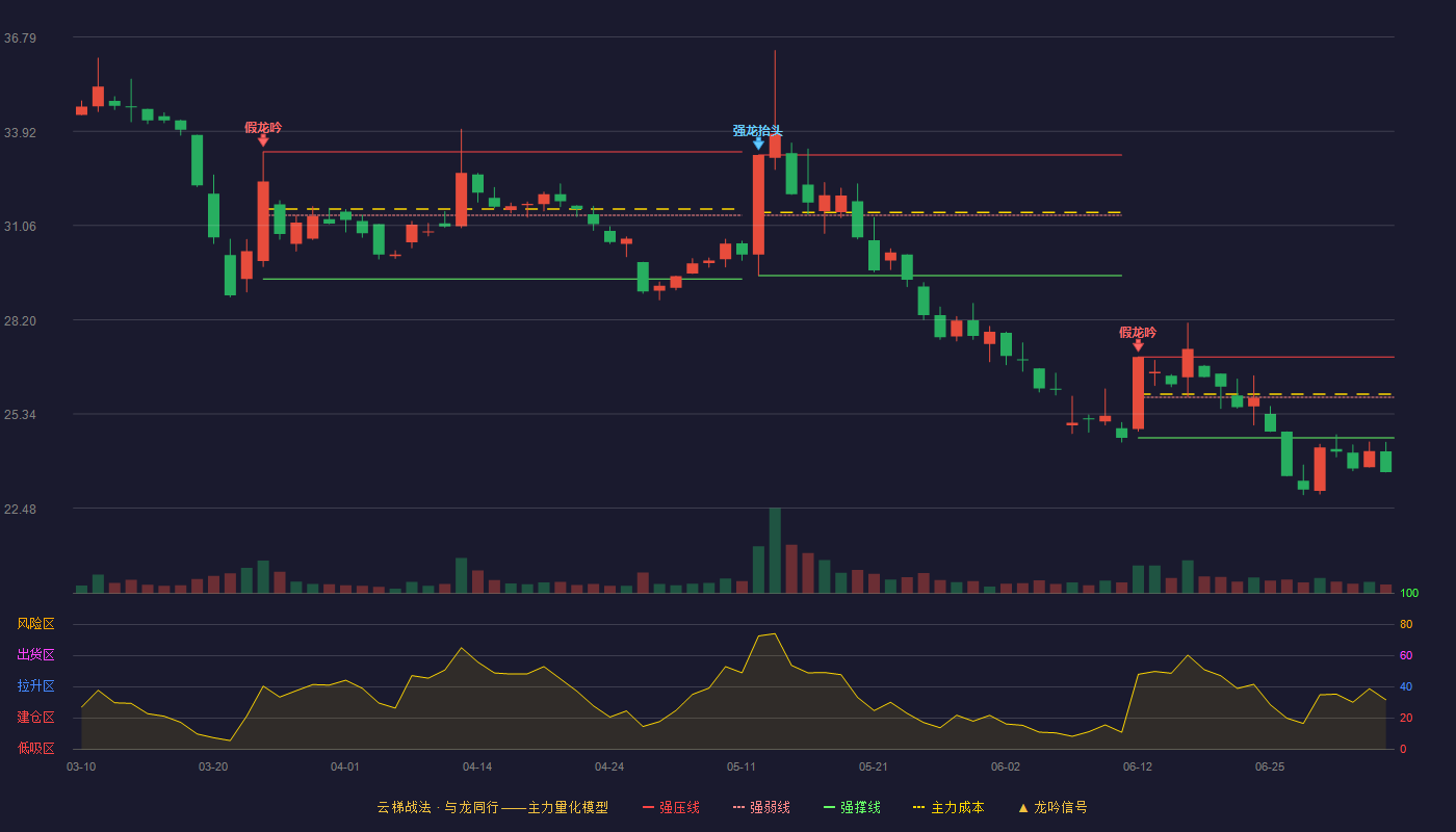 成飞集成云梯战法K线图