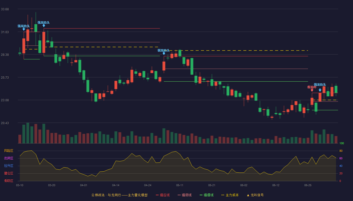 金风科技云梯战法K线图