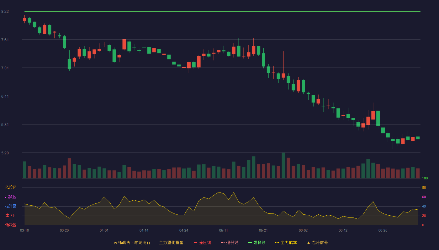天威视讯(002238)云梯战法K线图 - 强压线9.03 强弱线8.62 强撑线8.21 破位区