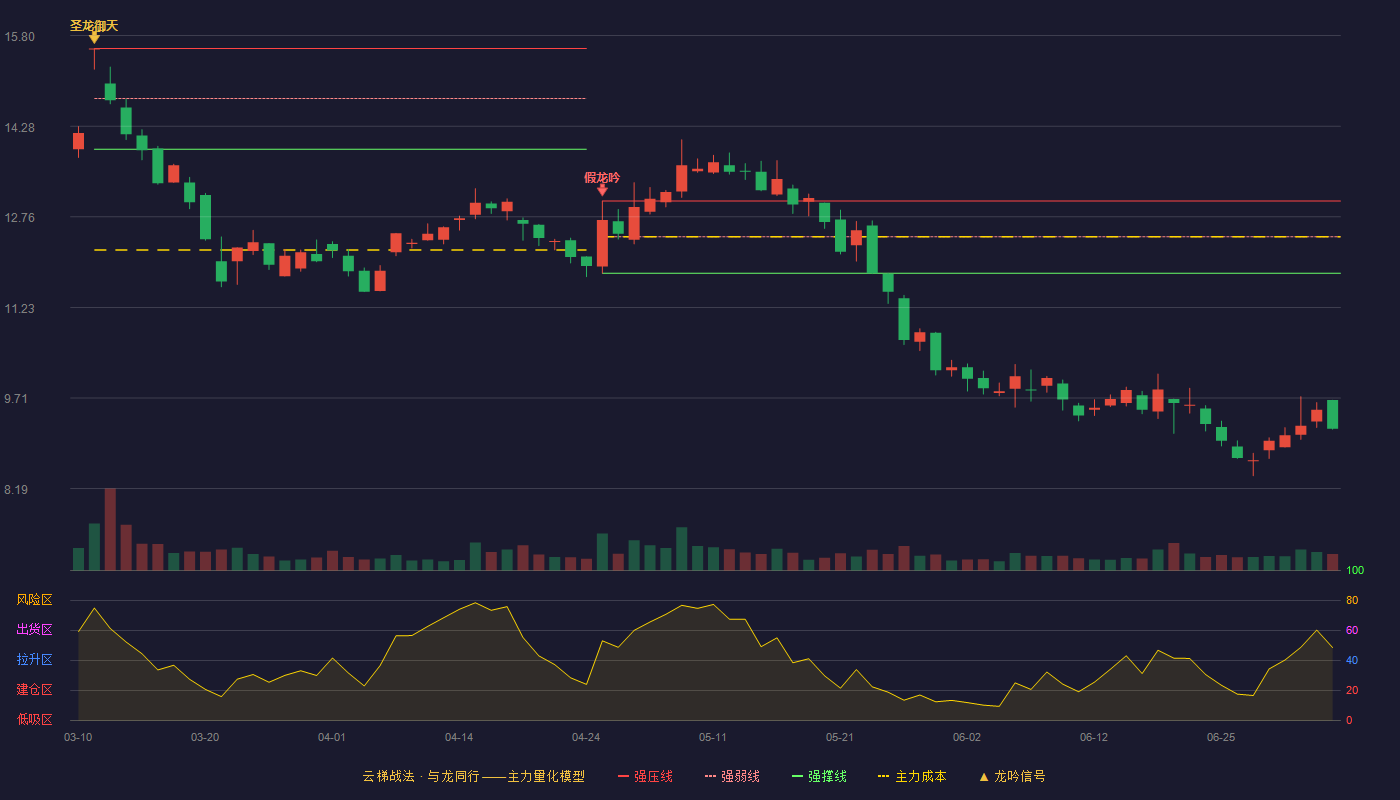 华东数控(002248)云梯战法K线图 - 强压线13.02 强弱线12.42 强撑线11.81 破位区