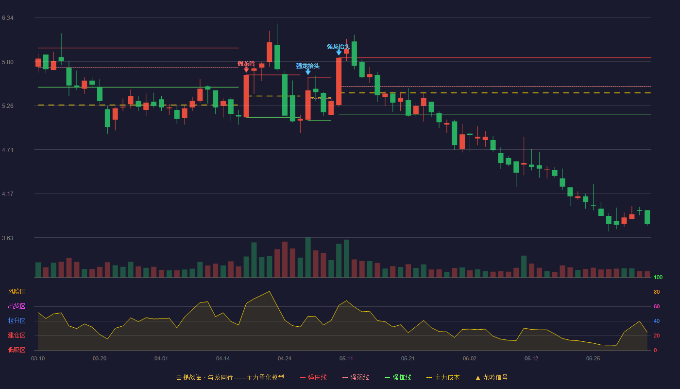 ST升达(002259)云梯战法K线图 - 强压线5.84 强弱线5.49 强撑线5.14 破位区