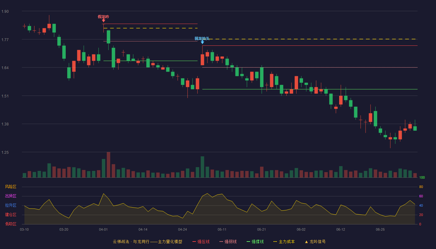 美邦服饰(002269)云梯战法K线图 - 强压线1.74 强弱线1.64 强撑线1.54 破位区