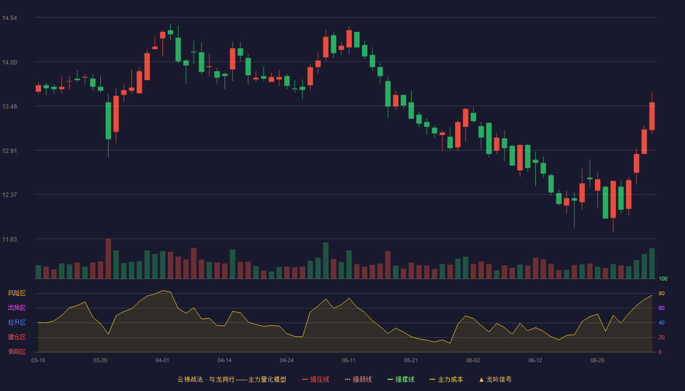 桂林三金云梯战法K线图
