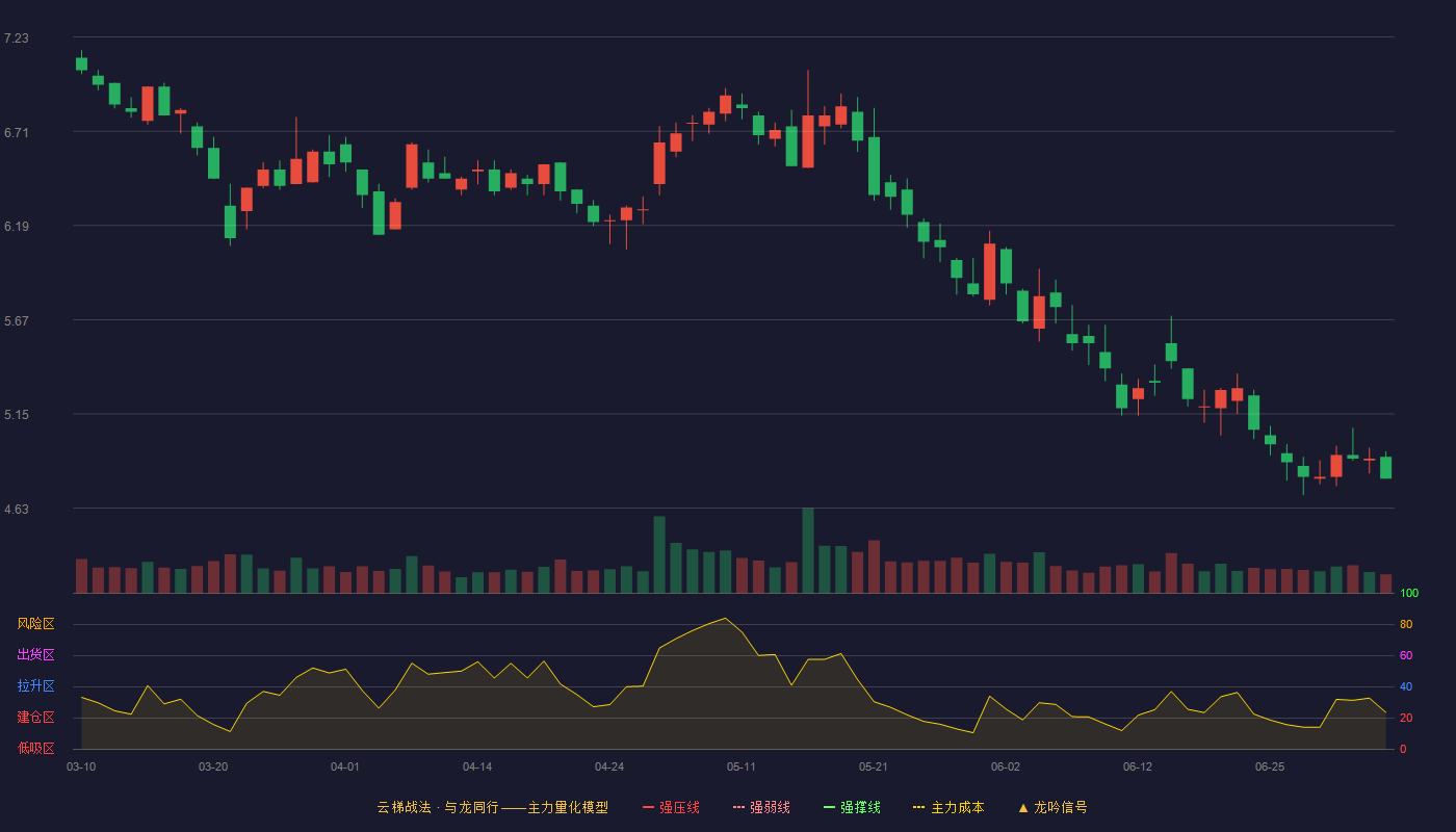 星期六(002291)云梯战法K线图 - 强压线9.04 强弱线8.63 强撑线8.22 破位区