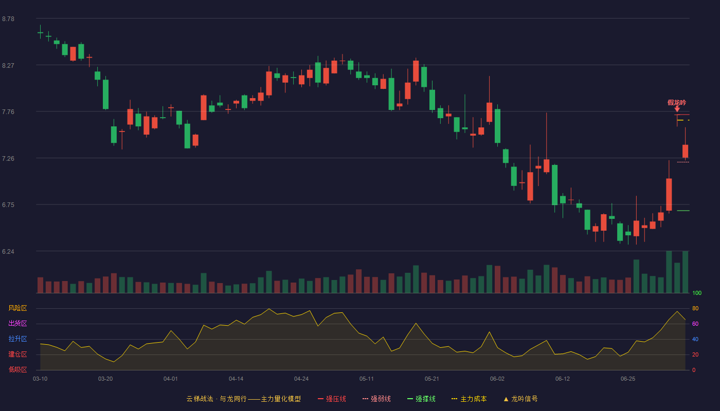 奥飞娱乐(002292)云梯战法K线图 - 强压线7.73 强弱线7.21 强撑线6.68 强势区