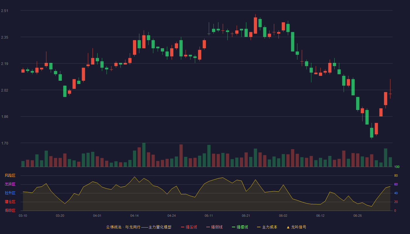 南国置业(002305)云梯战法K线图 - 强压线1.39 强弱线1.33 强撑线1.26 加速区